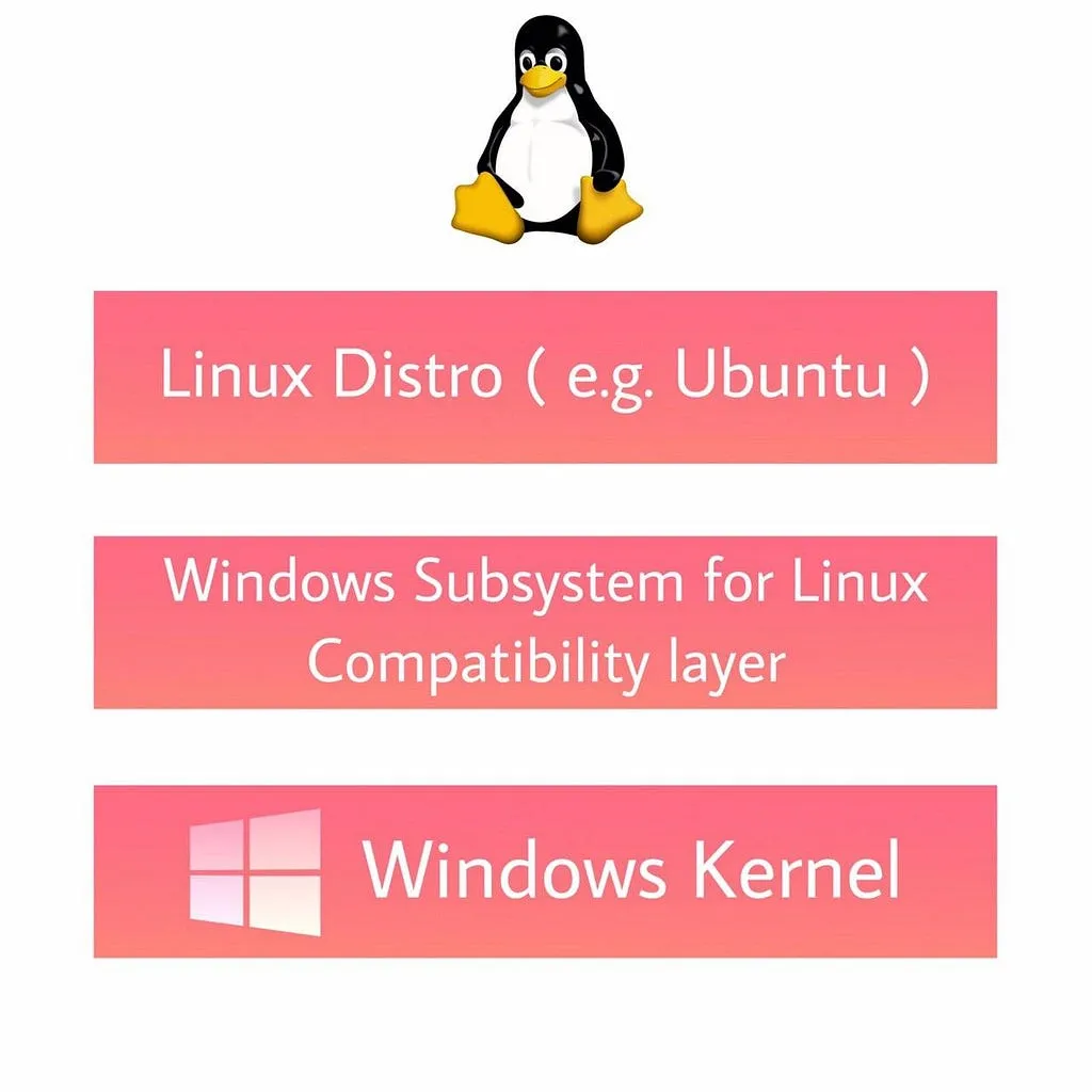 Diagram of WSL 1 translating Linux system calls through a compatibility layer to the Windows kernel